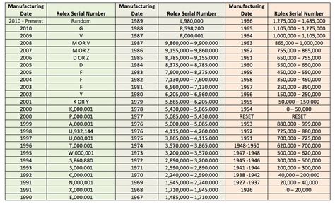 rolex daytona d series what year|Rolex serial numbers chart.